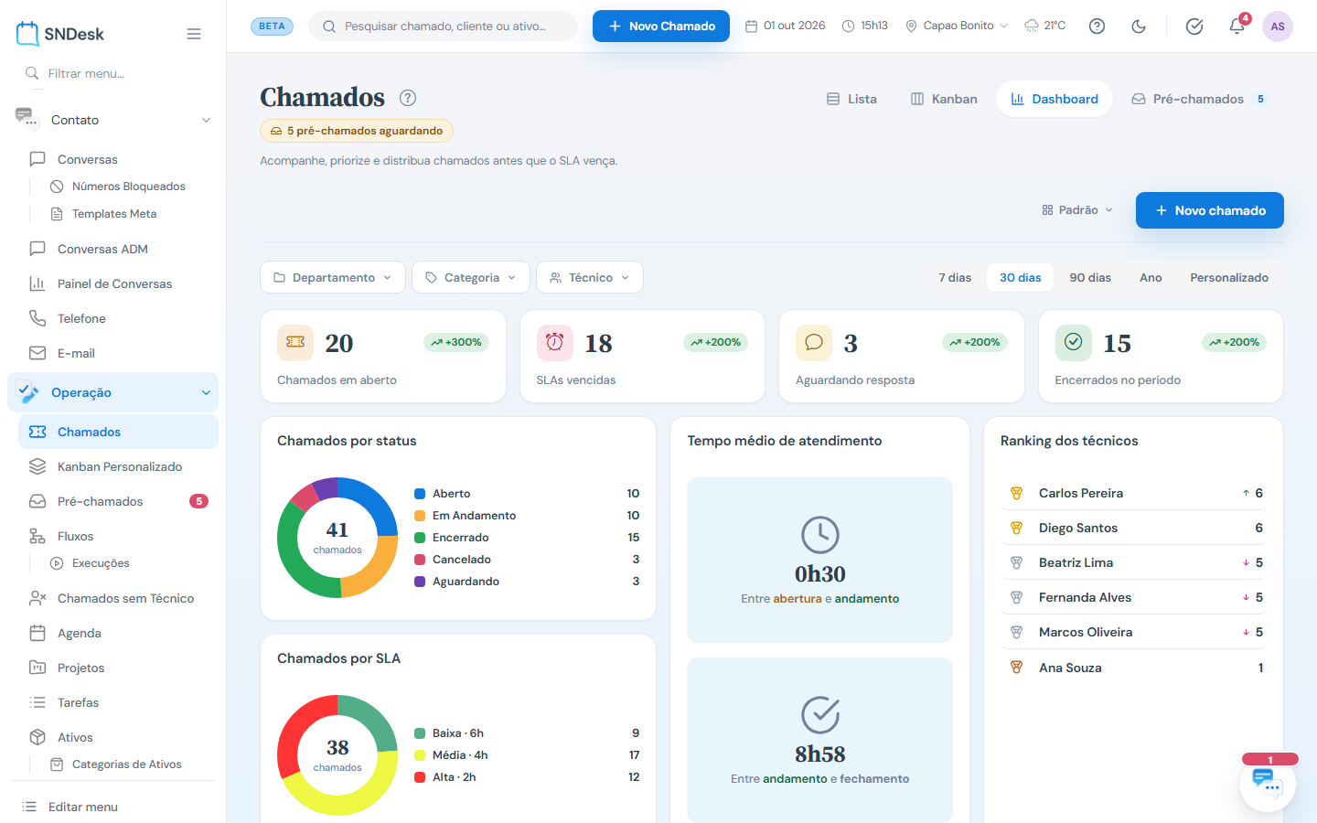 Dashboard de chamados: período, filtros, quatro indicadores, gráficos por status e por SLA, tempos médios e ranking de técnicos