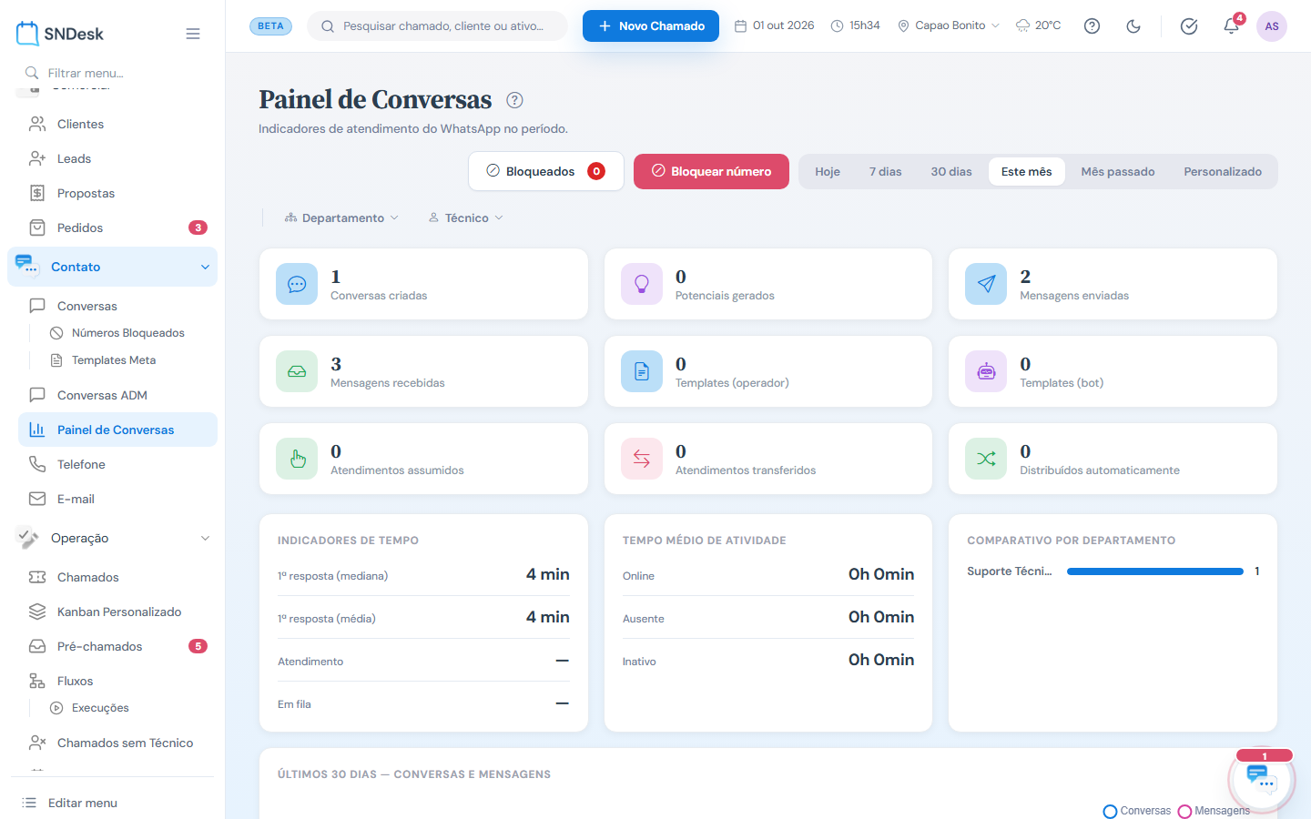 Painel de Conversas: indicadores do período, tempos e comparativo por departamento